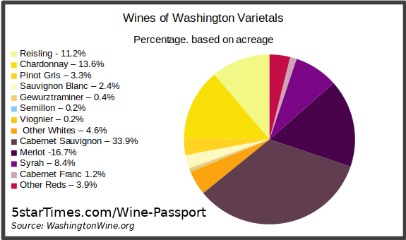 Wines of Washington by varietal