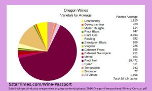 Varietals by acreage, wine tasting Oregon